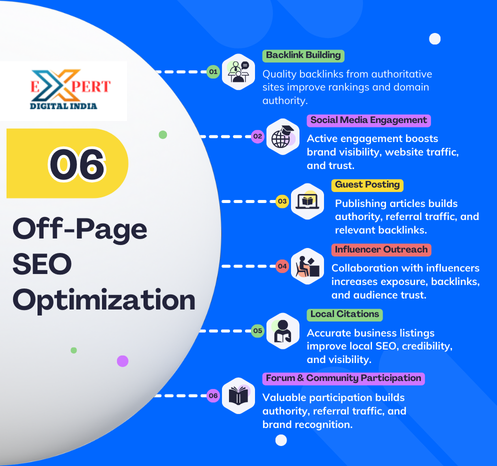 OFF SEO Company In Meerut