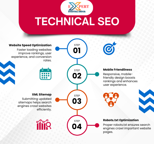 Technical SEO Company In Meerut